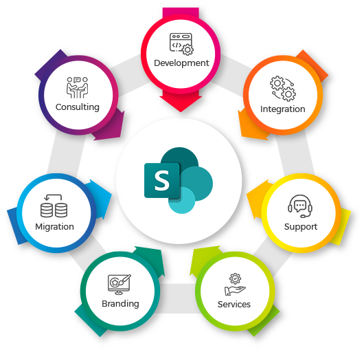 SharePoint Development , Migrations, Managed Services provider, Solutions Provider in New Jersey